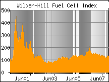 FCI chart